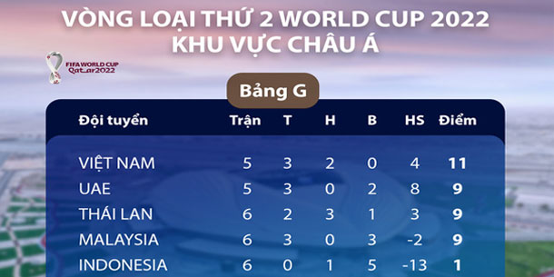 BXH bảng G vòng loại World Cup: ĐT Thái Lan lỡ cơ hội vượt ĐT Việt Nam sau khi để hòa Indonesia