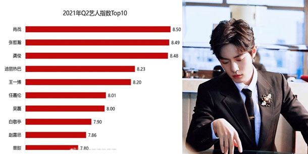BXH 10 nghệ sĩ Trung Quốc có chỉ số truyền thông cao nhất Quý 2/2021: Tiêu chiến vẫn ON TOP mặc dù không có phim.