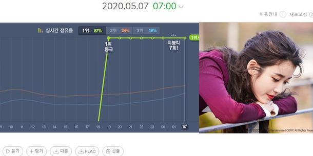 Điểm danh những idol 'đụng nóc' MelOn nhiều nhất: IU diệt gọn, BTS hoàn toàn vắng bóng