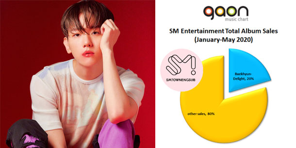 Thời tới không cản kịp: Beakhyun (EXO) bán đĩa sương sương nhưng cũng chiếm 20% doanh số của nhà SM nửa đầu 2020