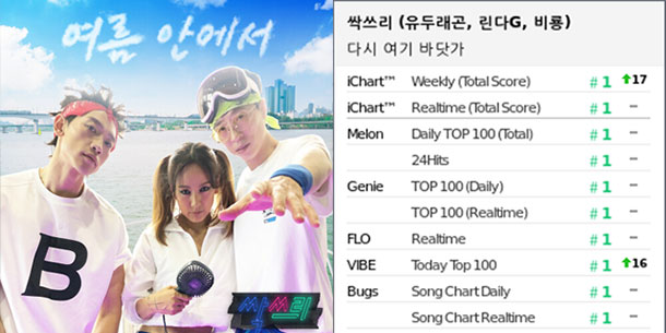 Đánh bại Blackpink và Hwasa, SSAK3 của Yoo Jea Suk - Lee Hyori - Bi Rain 'càn quét' mọi BXH âm nhạc:  Netizen Hàn nói gì?