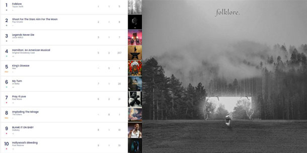 Folklore 'độc chiếm' No.1 6 tuần liên tiếp, Taylor Swift thiết lập kỷ lục vô tiền khoáng hậu