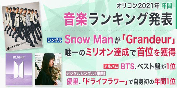 Oricon công bố các bảng xếp hạng doanh thu năm 2021 - BTS và SEVENTEEN là nghệ sĩ nước ngoài duy nhất lọt top