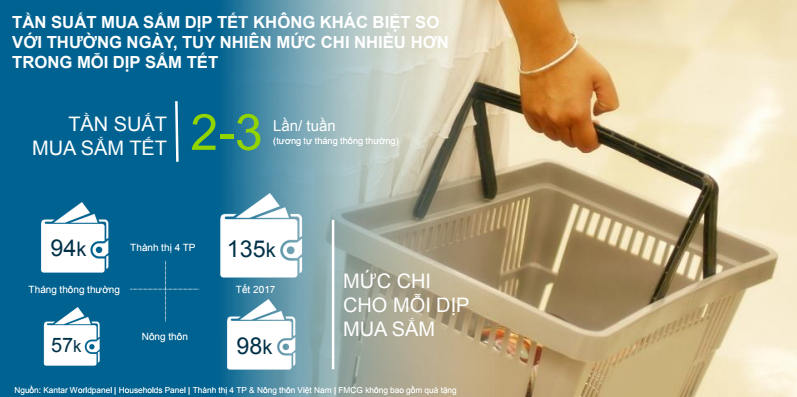 Thống kê chi tiết về tình hình mua sắm Tết 2017