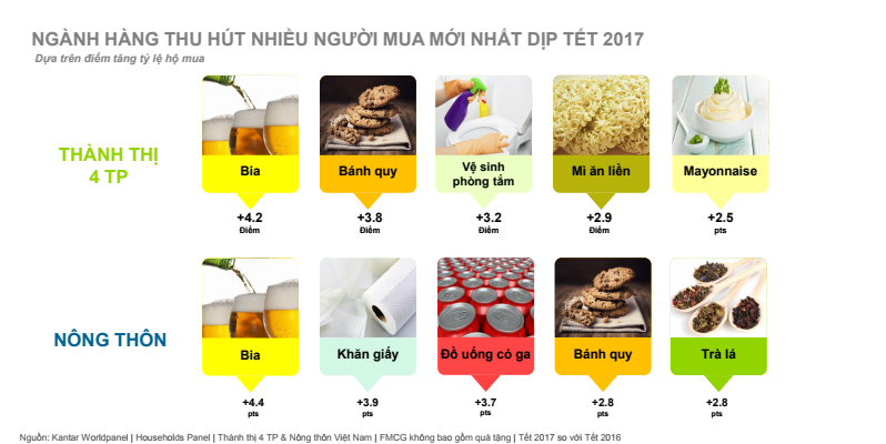 Thống kê chi tiết về tình hình mua sắm Tết 2017