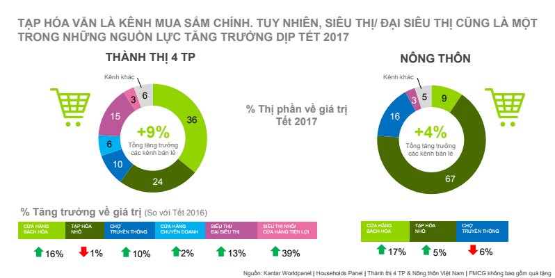 Thống kê chi tiết về tình hình mua sắm Tết 2017