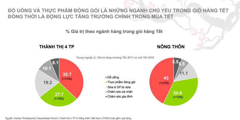 Thống kê chi tiết về tình hình mua sắm Tết 2017