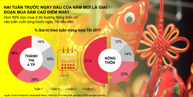Thống kê chi tiết về tình hình mua sắm Tết 2017