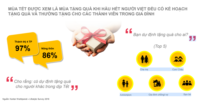 Thống kê chi tiết về tình hình mua sắm Tết 2017