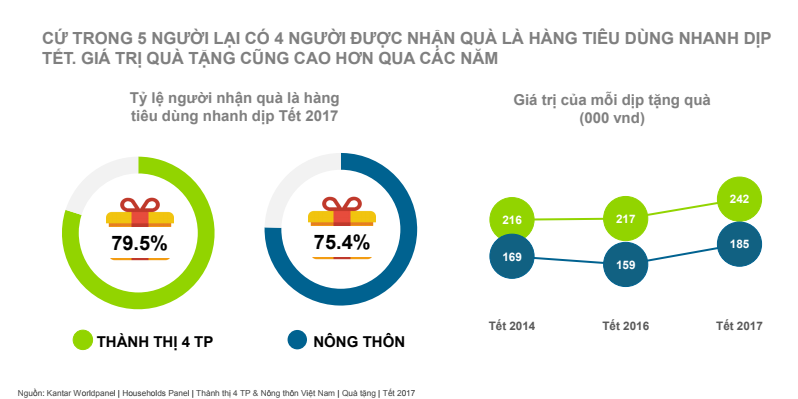 Thống kê chi tiết về tình hình mua sắm Tết 2017