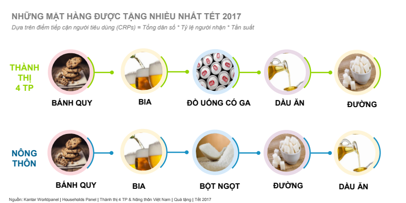 Thống kê chi tiết về tình hình mua sắm Tết 2017
